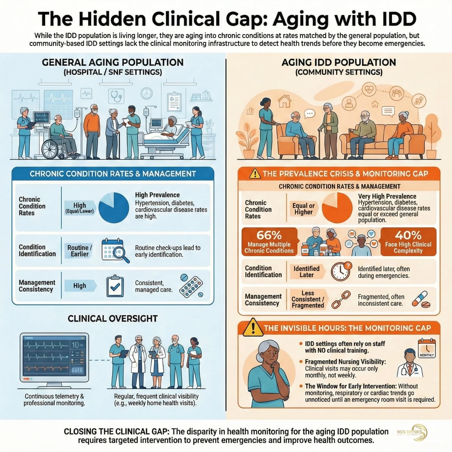 Remote Health Monitoring for Aging Adults with IDD_ A Clinical Perspective on Enabling Technology