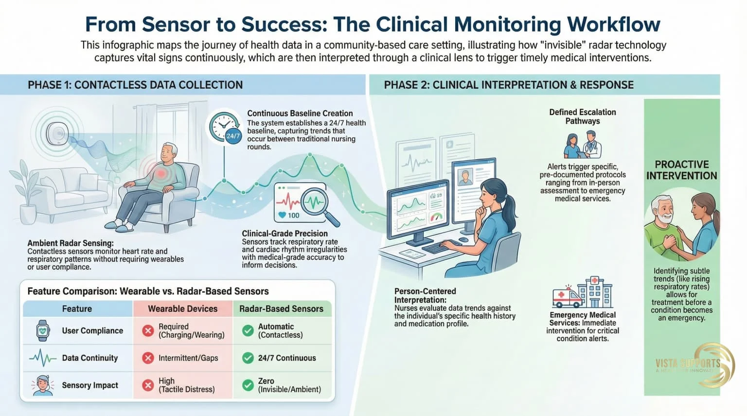Remote health monitoring clinical workflow showing sensor data collection through clinical interpretation to care response