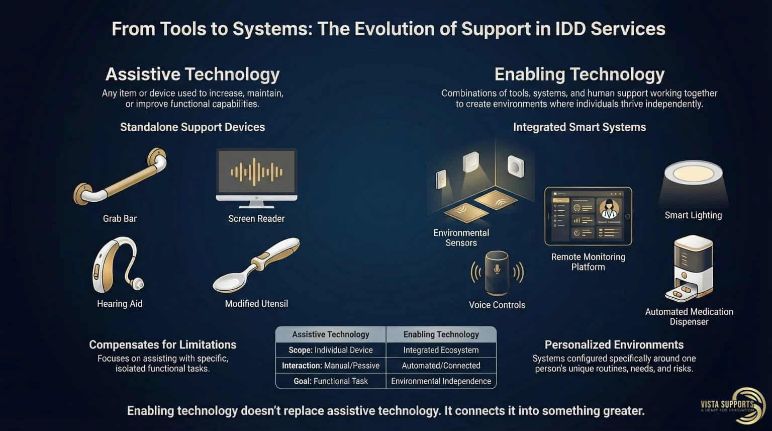 Infographic comparing assistive technology as standalone support devices with enabling technology as integrated smart systems in IDD services, showing how enabling technology connects individual tools into personalized environments