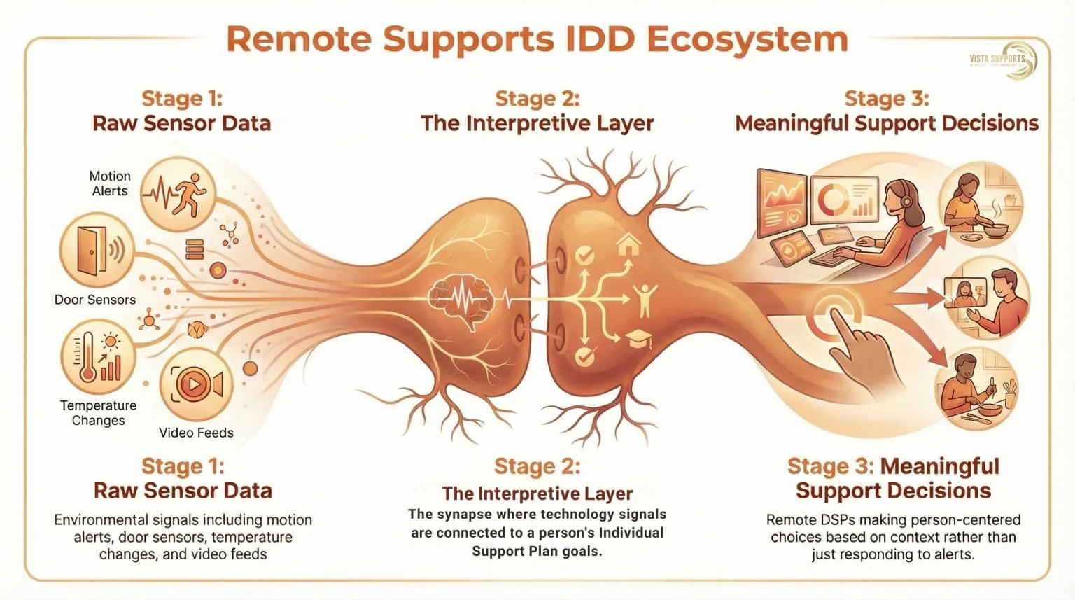 Remote Supports IDD Ecosystem