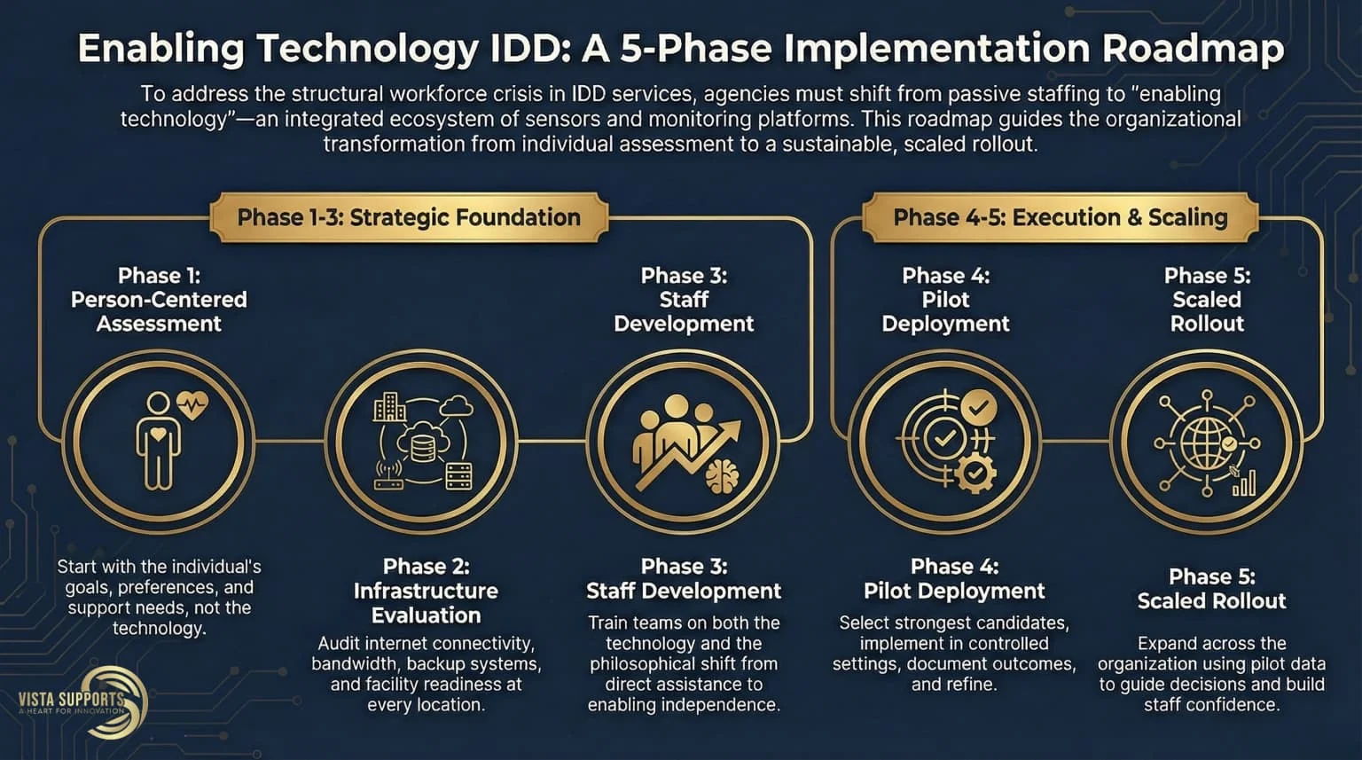 Five-phase enabling technology IDD implementation roadmap showing progression from person-centered assessment through infrastructure evaluation, staff development, pilot deployment, and scaled rollout