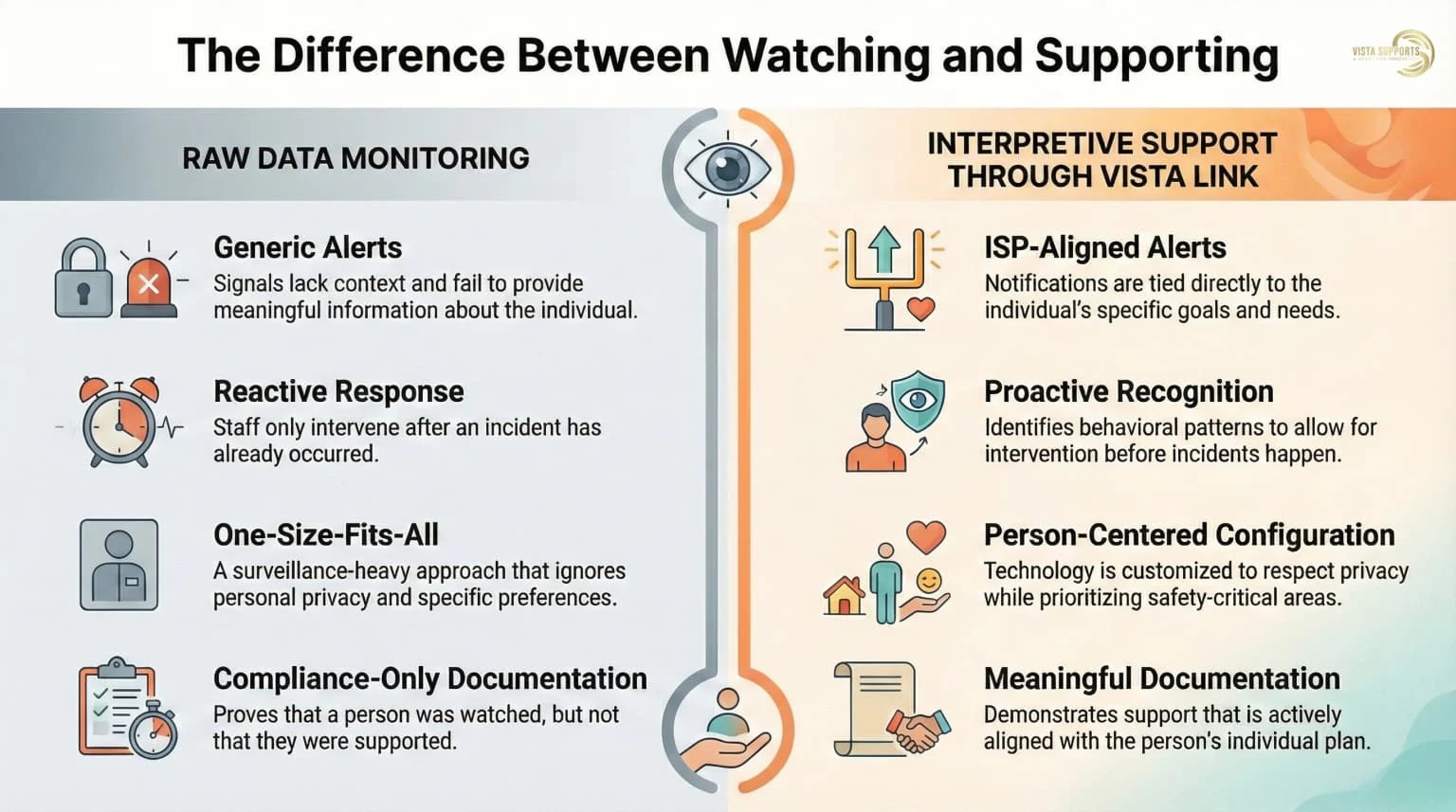 Comparison infographic showing the difference between raw data monitoring and interpretive support through Vista Link across four dimensions: generic alerts versus ISP-aligned alerts, reactive response versus proactive pattern recognition, one-size-fits-all surveillance versus person-centered configuration, and compliance-only documentation versus meaningful documentation aligned with the individual’s plan.