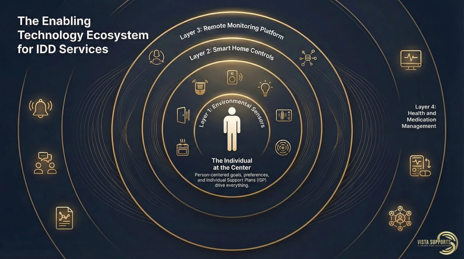 Concentric circle diagram showing the enabling technology IDD ecosystem with the individual at center surrounded by four layers: environmental sensors, smart home controls, remote monitoring platform, and health and medication management